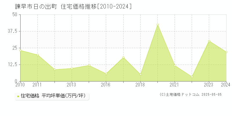 日の出町(諫早市)の住宅価格推移グラフ(坪単価)[2010-2024年]