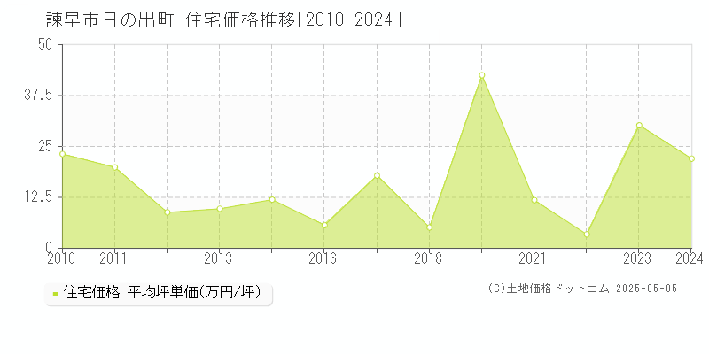 諫早市日の出町の住宅価格推移グラフ 