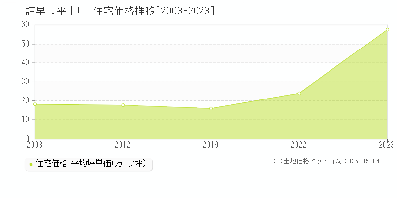 平山町(諫早市)の住宅価格推移グラフ(坪単価)[2008-2023年]