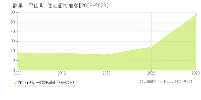 諫早市平山町の住宅取引価格推移グラフ 