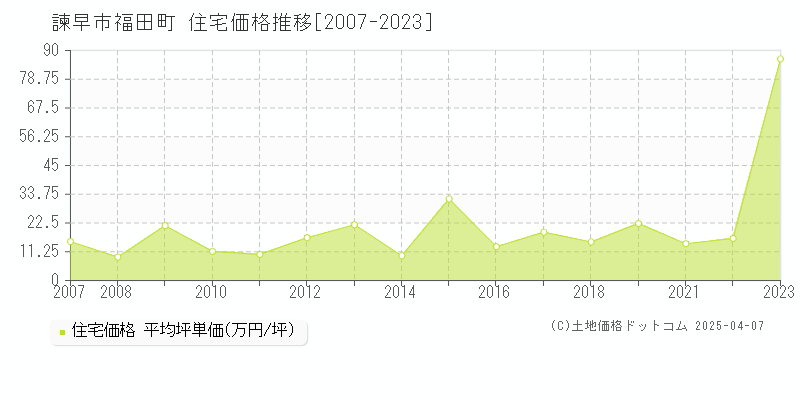 諫早市福田町の住宅価格推移グラフ 