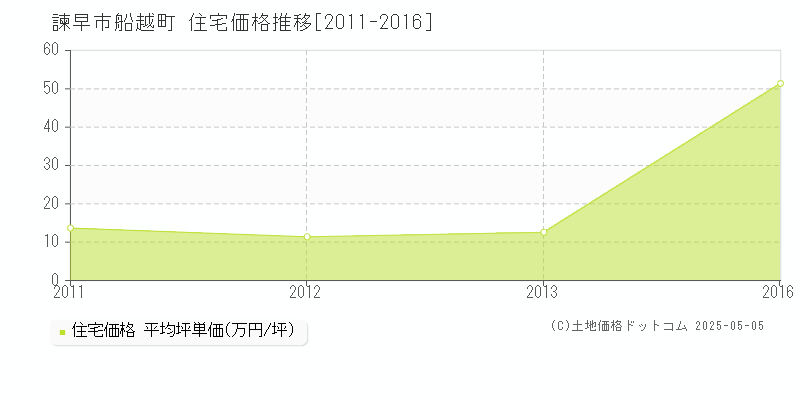 船越町(諫早市)の住宅価格推移グラフ(坪単価)[2011-2016年]