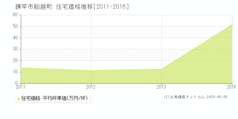 諫早市船越町の住宅価格推移グラフ 