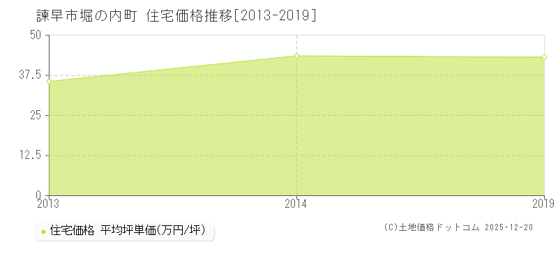 堀の内町(諫早市)の住宅価格推移グラフ(坪単価)[2013-2019年]