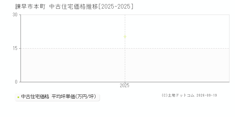 諫早市本町の中古住宅価格推移グラフ(坪単価)[2025-2025年]