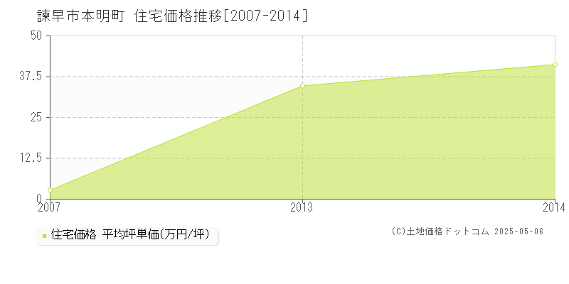 本明町(諫早市)の住宅価格推移グラフ(坪単価)[2007-2014年]