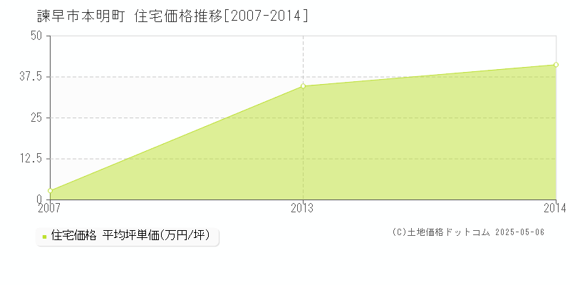 諫早市本明町の住宅価格推移グラフ 