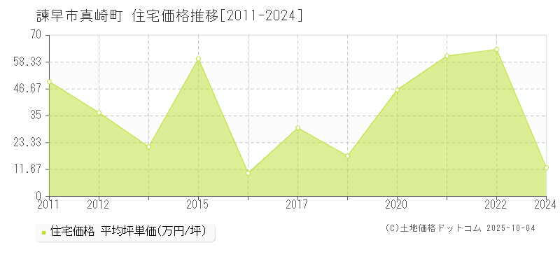 真崎町(諫早市)の住宅価格推移グラフ(坪単価)[2011-2024年]