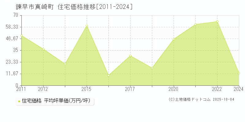 諫早市真崎町の住宅取引事例推移グラフ 