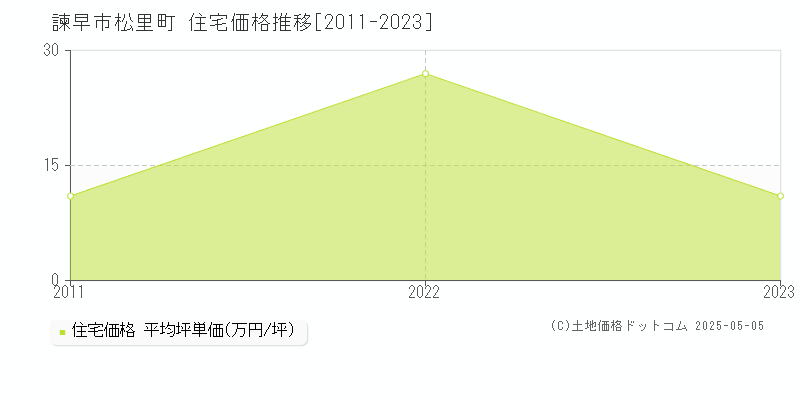 松里町(諫早市)の住宅価格推移グラフ(坪単価)[2011-2023年]
