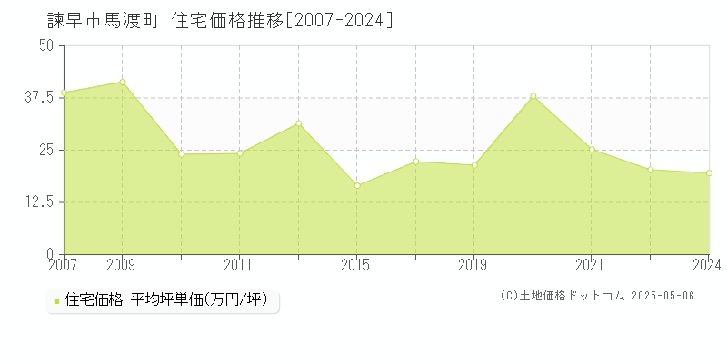 馬渡町(諫早市)の住宅価格推移グラフ(坪単価)[2007-2024年]