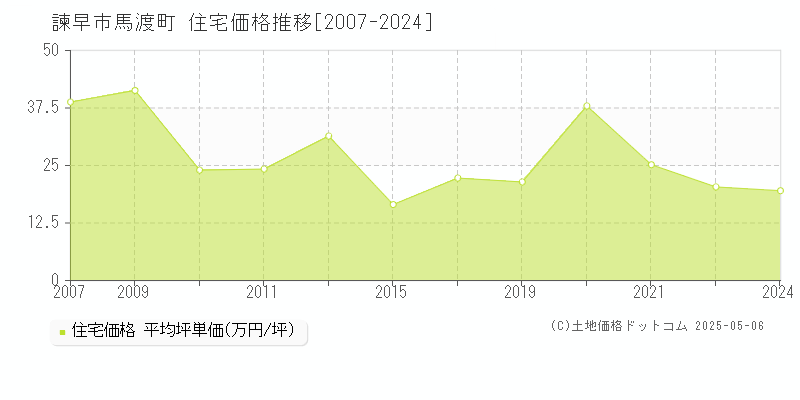 諫早市馬渡町の住宅価格推移グラフ 