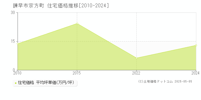 宗方町(諫早市)の住宅価格推移グラフ(坪単価)[2010-2024年]