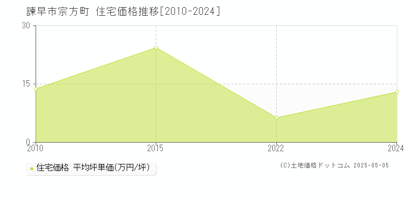 諫早市宗方町の住宅価格推移グラフ 