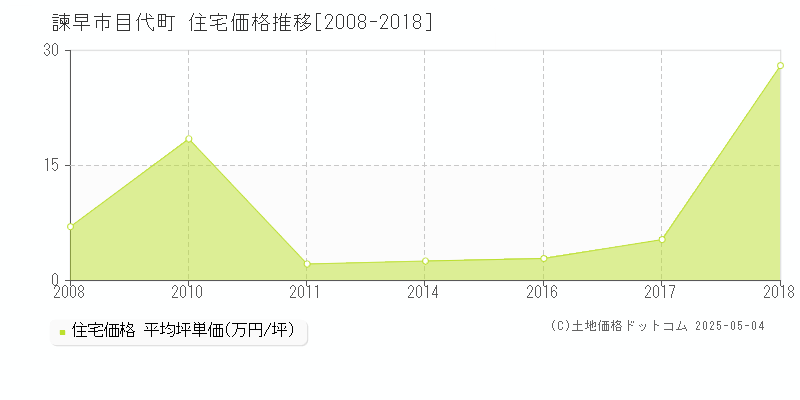 目代町(諫早市)の住宅価格推移グラフ(坪単価)[2008-2018年]