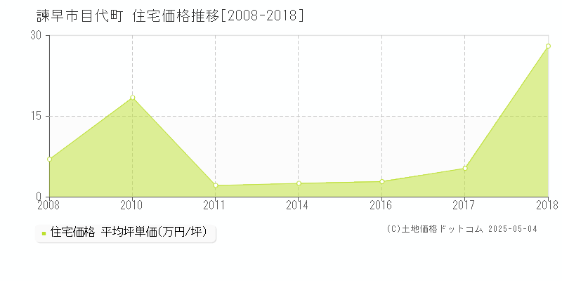 諫早市目代町の住宅価格推移グラフ 