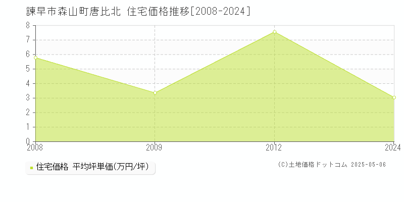 森山町唐比北(諫早市)の住宅価格推移グラフ(坪単価)[2008-2024年]