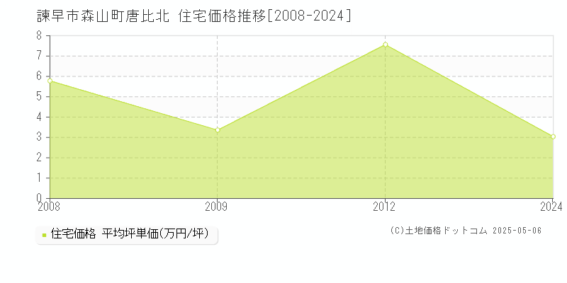 諫早市森山町唐比北の住宅価格推移グラフ 