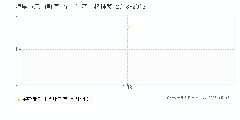 森山町唐比西(諫早市)の住宅価格推移グラフ(坪単価)[2013-2013年]