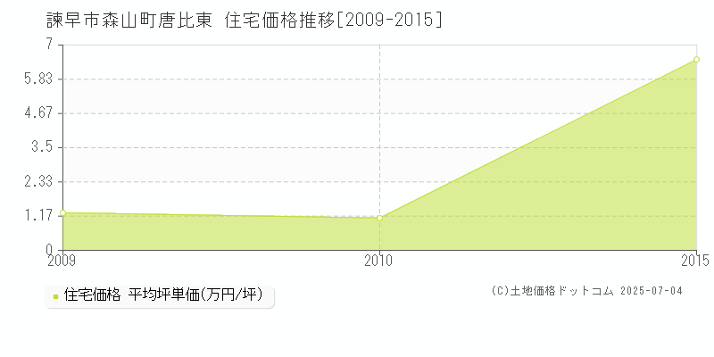 森山町唐比東(諫早市)の住宅価格推移グラフ(坪単価)[2009-2015年]