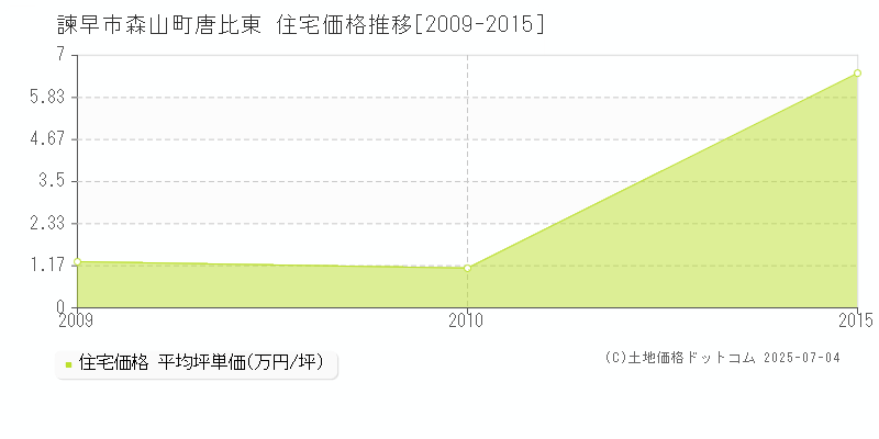 諫早市森山町唐比東の住宅価格推移グラフ 