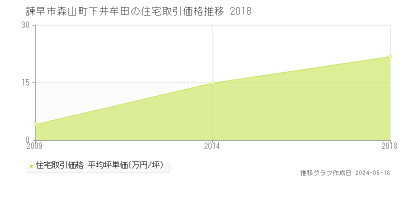諫早市森山町下井牟田の住宅価格推移グラフ 