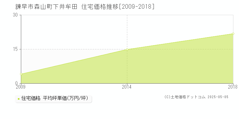 森山町下井牟田(諫早市)の住宅価格推移グラフ(坪単価)[2009-2018年]