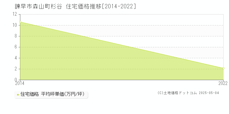 森山町杉谷(諫早市)の住宅価格推移グラフ(坪単価)[2014-2022年]