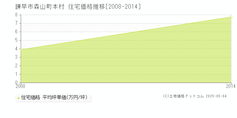 森山町本村(諫早市)の住宅価格推移グラフ(坪単価)[2008-2014年]