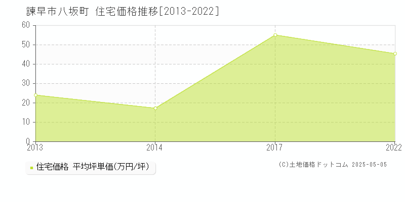 八坂町(諫早市)の住宅価格推移グラフ(坪単価)[2013-2022年]