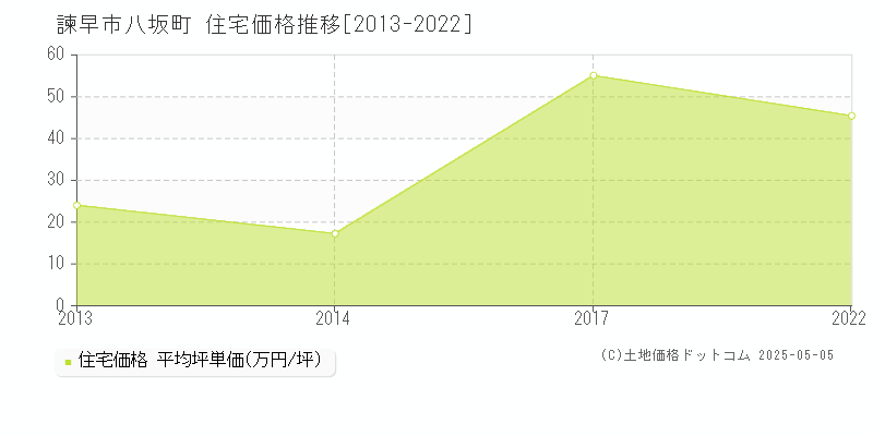 諫早市八坂町の住宅価格推移グラフ 