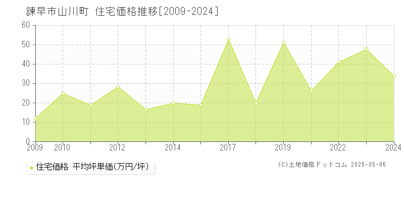 山川町(諫早市)の住宅価格推移グラフ(坪単価)[2009-2024年]