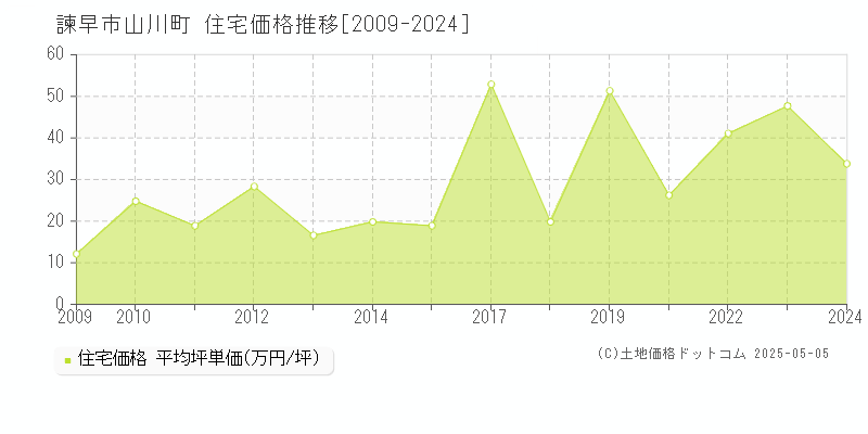 諫早市山川町の住宅価格推移グラフ 