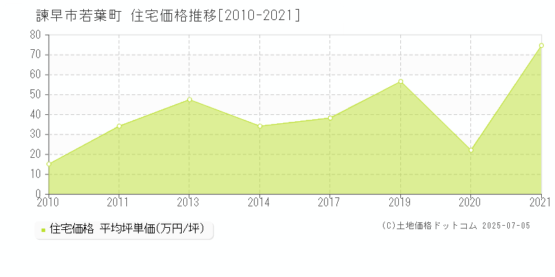若葉町(諫早市)の住宅価格推移グラフ(坪単価)[2010-2021年]