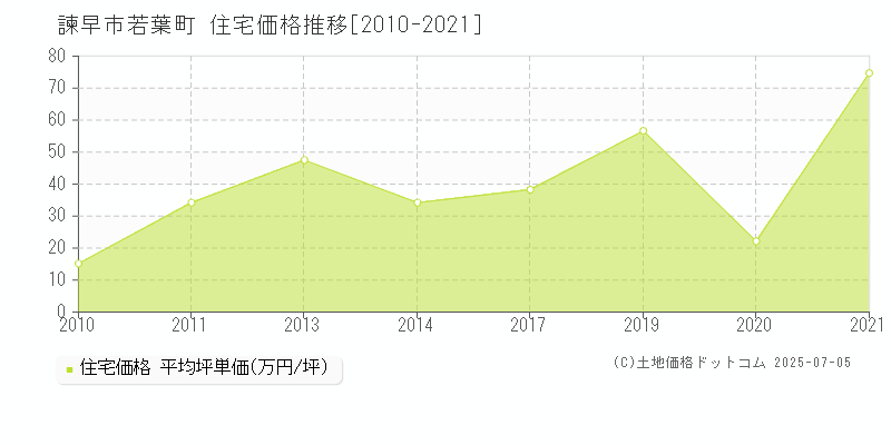 諫早市若葉町の住宅価格推移グラフ 