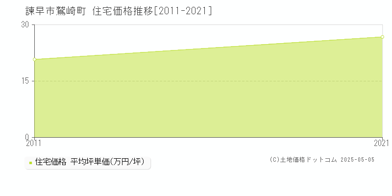 鷲崎町(諫早市)の住宅価格推移グラフ(坪単価)[2011-2021年]
