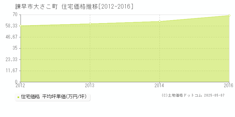 大さこ町(諫早市)の住宅価格推移グラフ(坪単価)[2012-2016年]