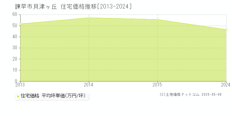 貝津ヶ丘(諫早市)の住宅価格推移グラフ(坪単価)[2013-2024年]