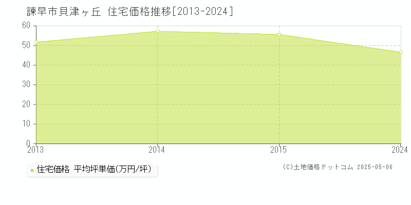 諫早市貝津ヶ丘の住宅価格推移グラフ 