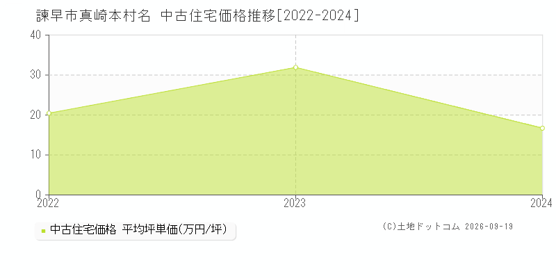 諫早市大字真崎本村名の中古住宅価格推移グラフ(坪単価)[2022-2024年]