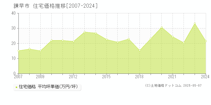 全域(諫早市)の住宅価格推移グラフ(坪単価)[2007-2024年]