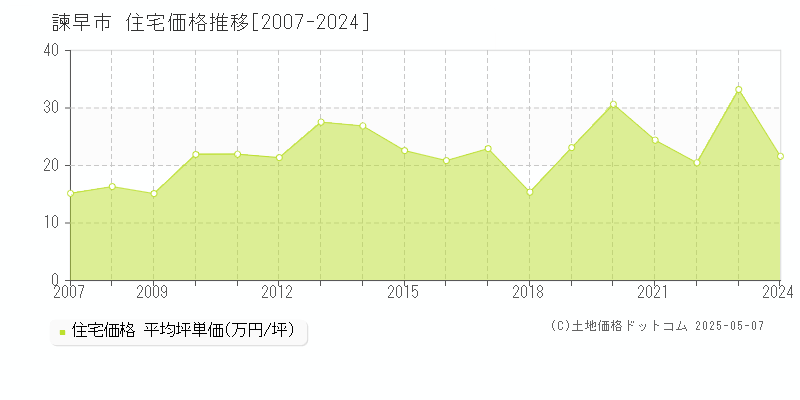 諫早市の住宅取引事例推移グラフ 