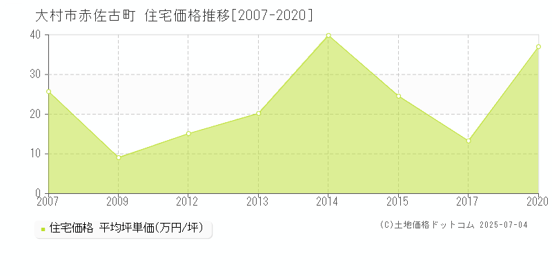 赤佐古町(大村市)の住宅価格推移グラフ(坪単価)[2007-2020年]