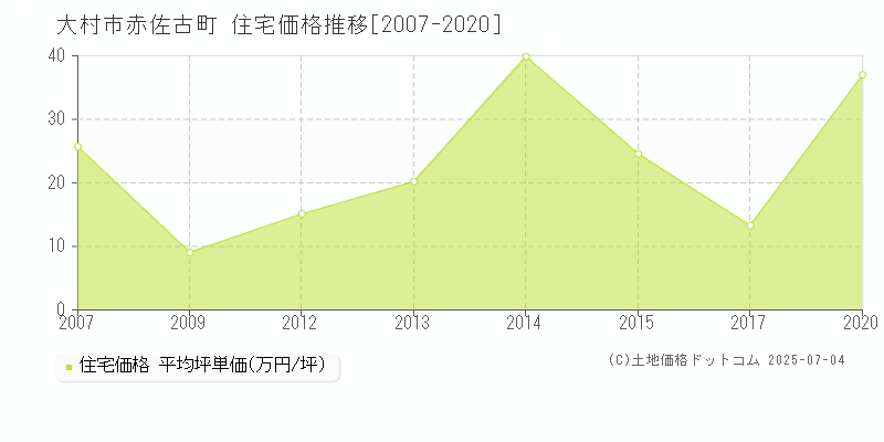 大村市赤佐古町の住宅価格推移グラフ 