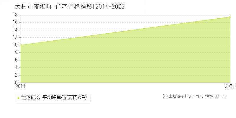 荒瀬町(大村市)の住宅価格推移グラフ(坪単価)[2014-2023年]