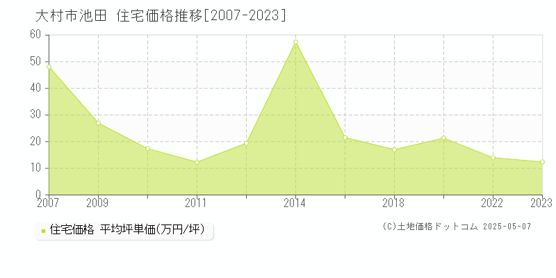 大村市池田の住宅価格推移グラフ 