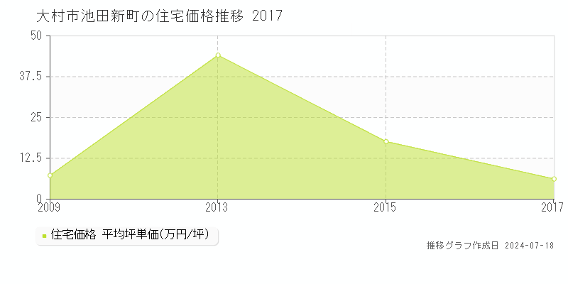 大村市池田新町の住宅価格推移グラフ 