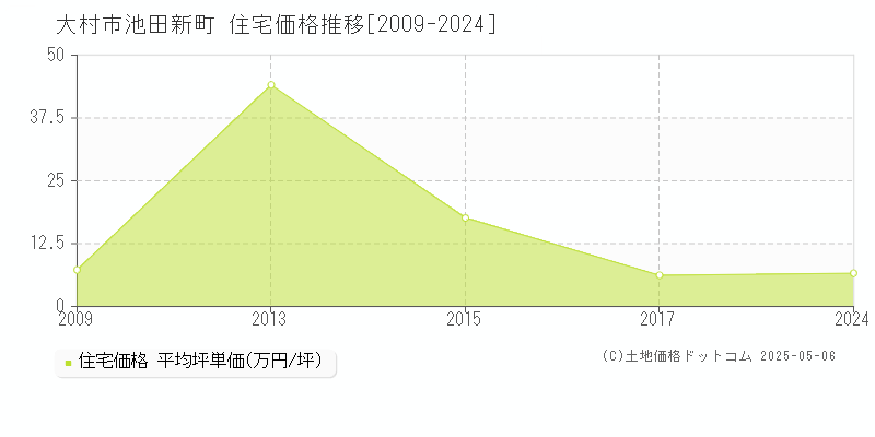 池田新町(大村市)の住宅価格推移グラフ(坪単価)[2009-2024年]