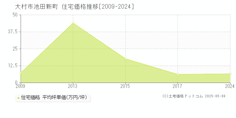 大村市池田新町の住宅価格推移グラフ 