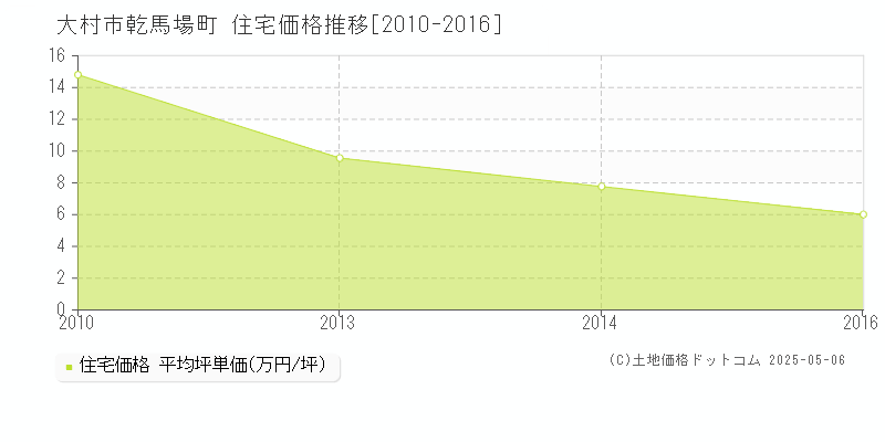 乾馬場町(大村市)の住宅価格推移グラフ(坪単価)[2010-2016年]